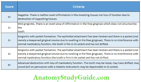Epidemiology Periodontal Index