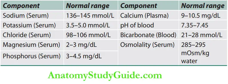 Fluid And Electrolyte Disturbances Normal range of various electrolytes, pH, and osmolality of blood