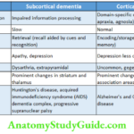 Geriatrics Characteristic of subcortical dementia and cortical dementia.