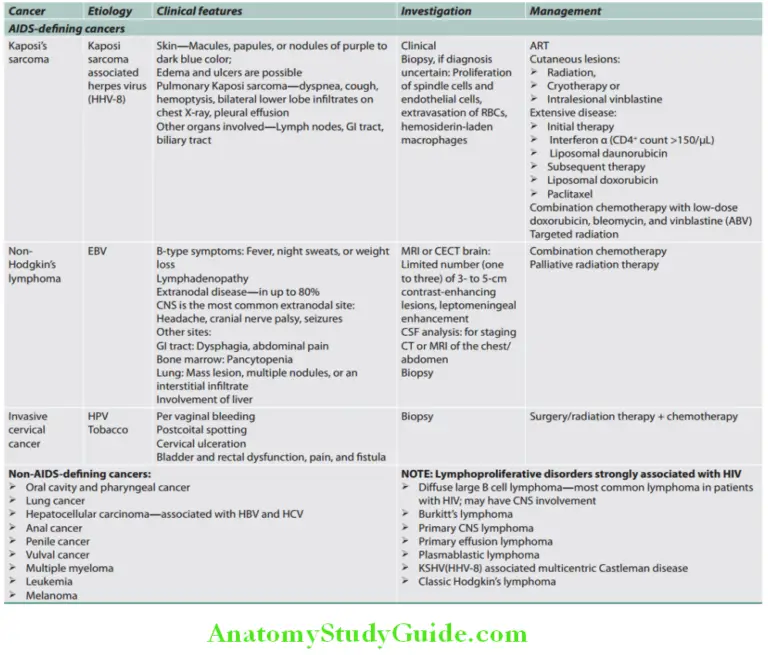 HIV Infection and AIDS Question and Answers - Anatomy Study Guide