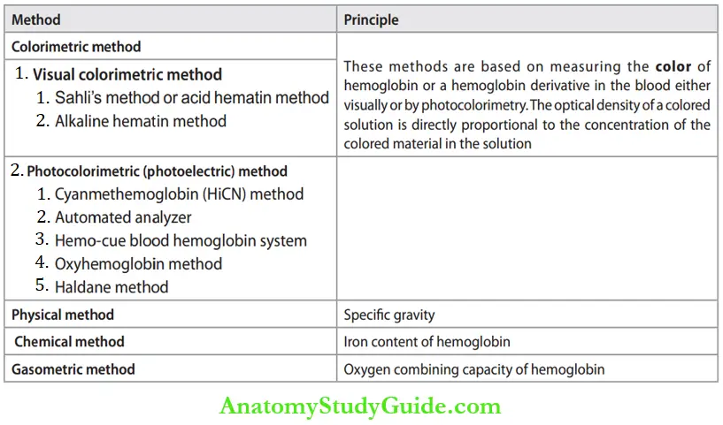 Hemoglobin Estimation Hematology Notes Anatomy Study Guide   Hematology Methods Of Hemoglobin Estimation 