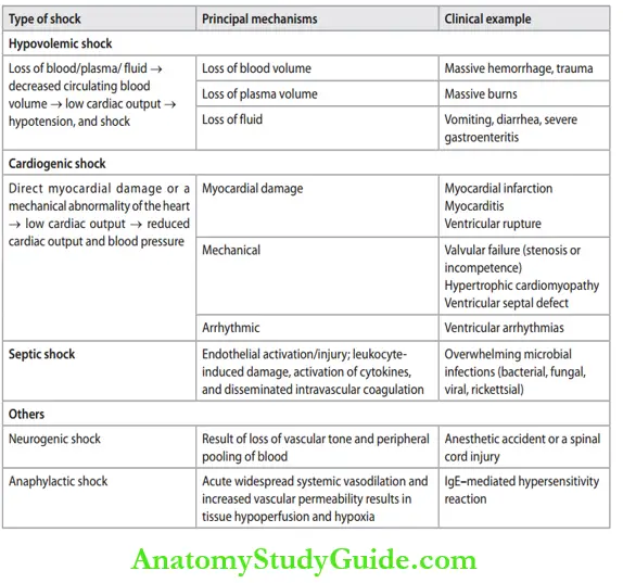 Hemodynamic Disorders Major Types Of Shock