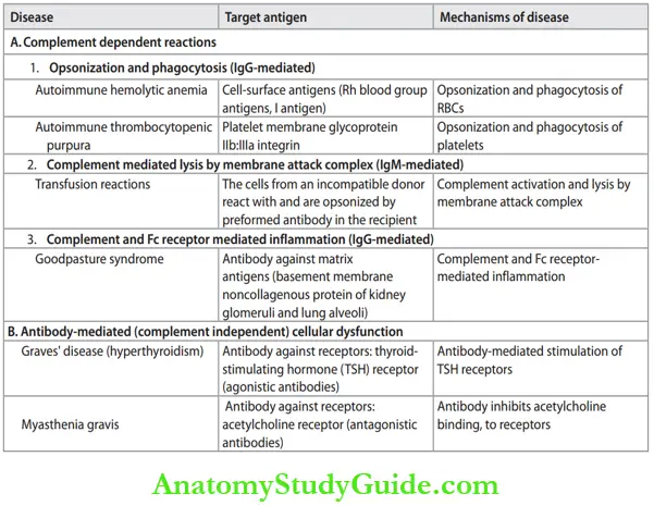 Immunity Types Major Components And General Features Pathology Notes ...