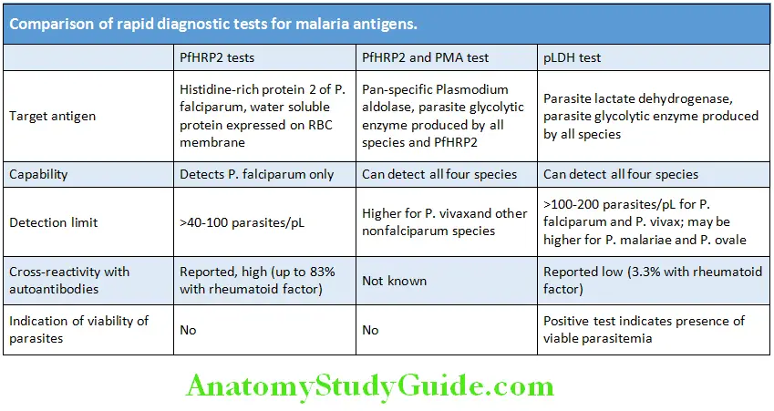 Infectious Diseases Comparison of rapid diagnostic tests for malaria antigens