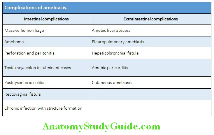 Infectious Diseases Complications of amebiasis