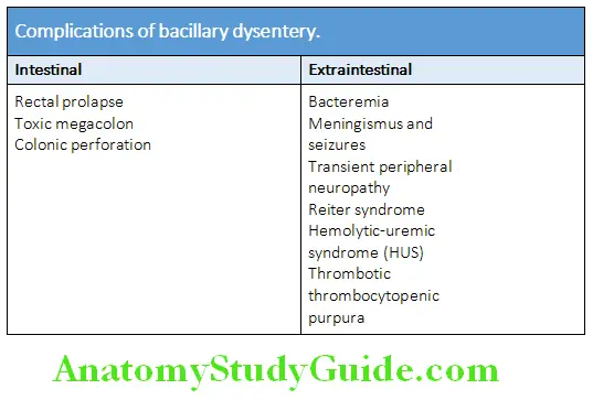 Infectious Diseases Complications of bacillary dysentery..