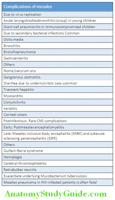 Infectious Diseases Complications of measles