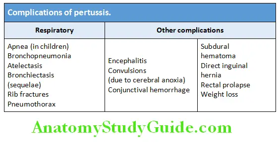 Infectious Diseases Complications of pertussis
