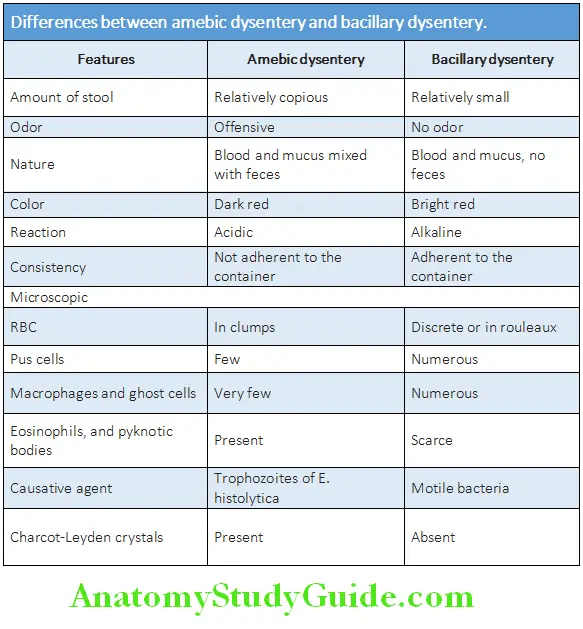 Infectious Diseases Diffrences between amebic dysentery and bacillary dysentery
