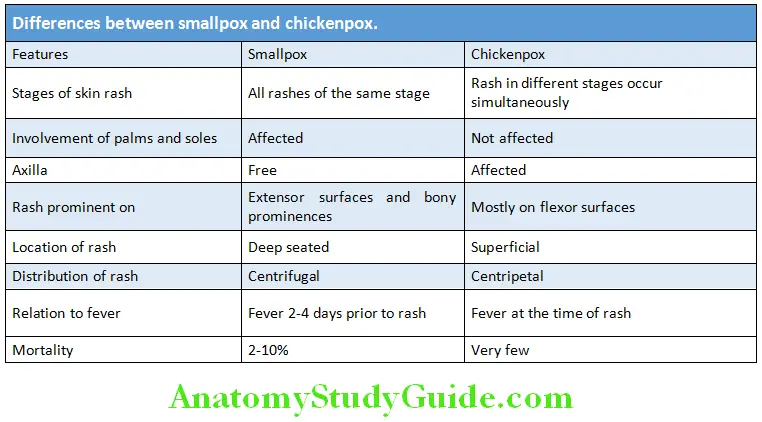 Infectious Diseases Diffrences between smallpox and chickenpox