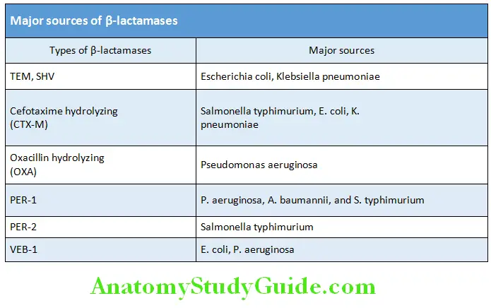 Infectious Diseases Major sources of β-lactamases