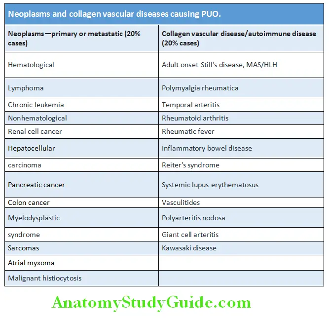 Infectious Diseases Neoplasms and collagen vascular diseases causing PUO