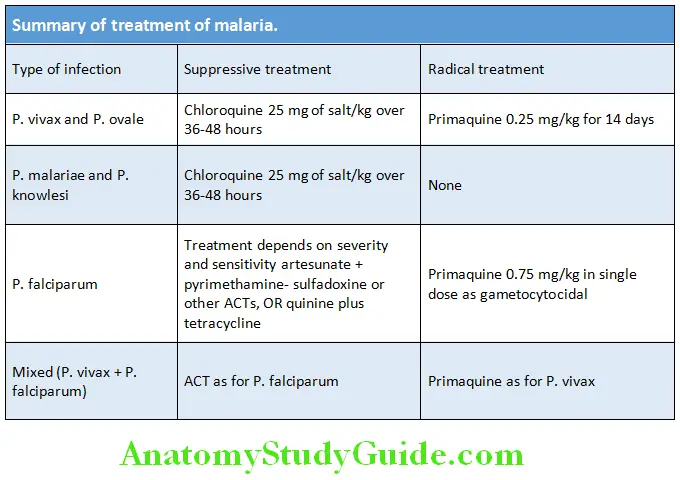 Infectious Diseases Summary of treatment of malaria