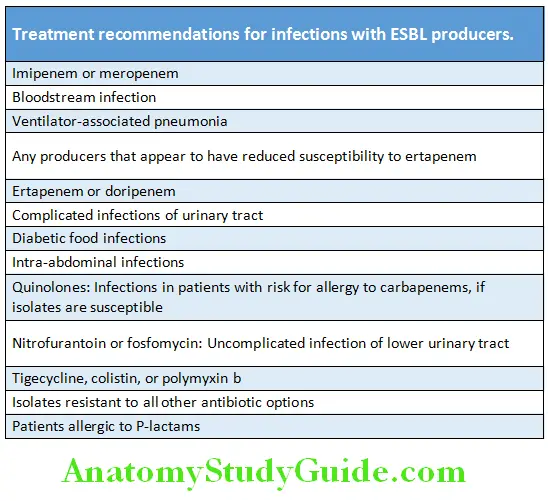 Infectious Diseases Treatment recommendations for infections with ESBL producers