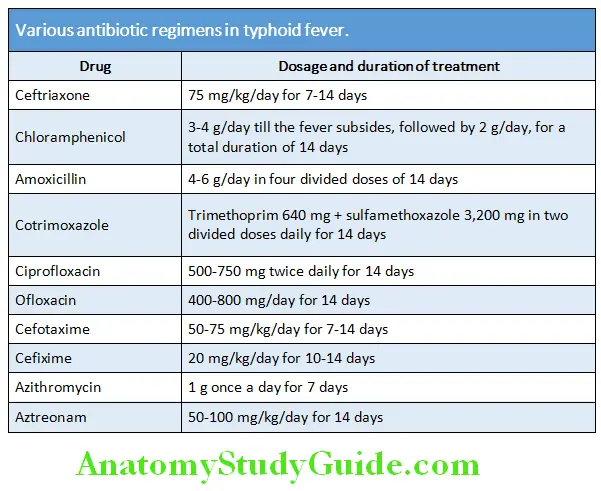 Infectious Diseases Various antibiotic regimens in typhoid fever