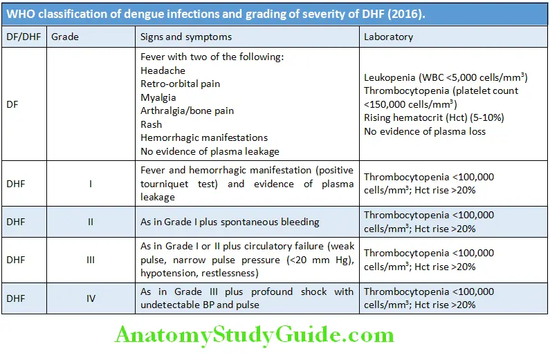 Infectious Diseases WHO classifiation of dengue infections and grading of severity of DHF