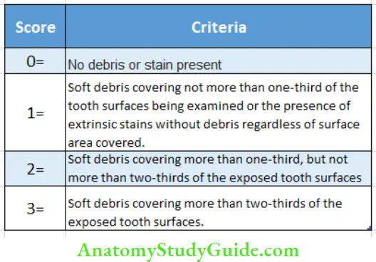 Oral Hygiene Index (Figures 9.1 and 9.2)