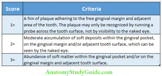Plaque Index (Silness and Loe, 1964)Epidemiology