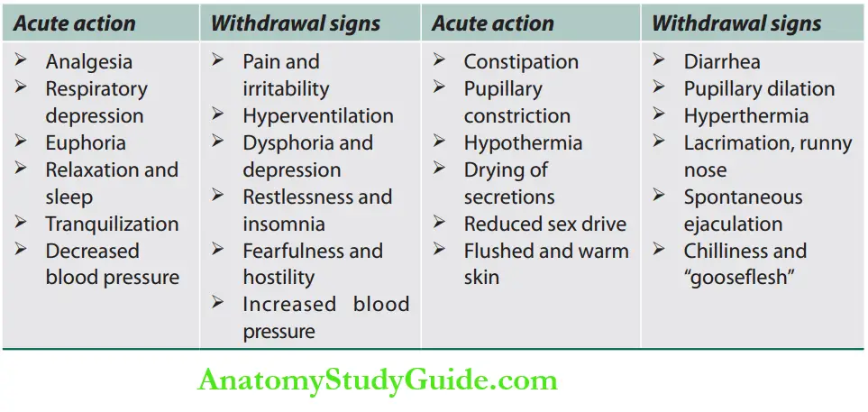 Toxicology Acute action and withdrwal sighs of opioids