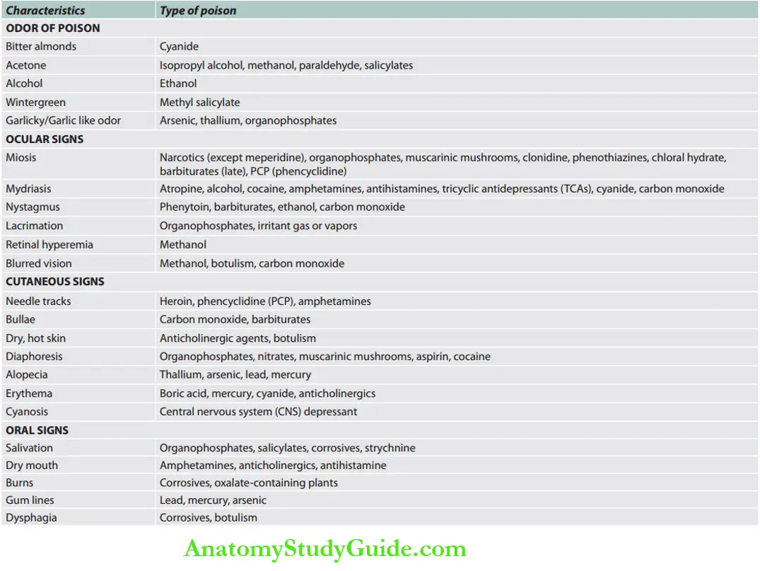 Toxicology Characteristic Features and the type of poisions.