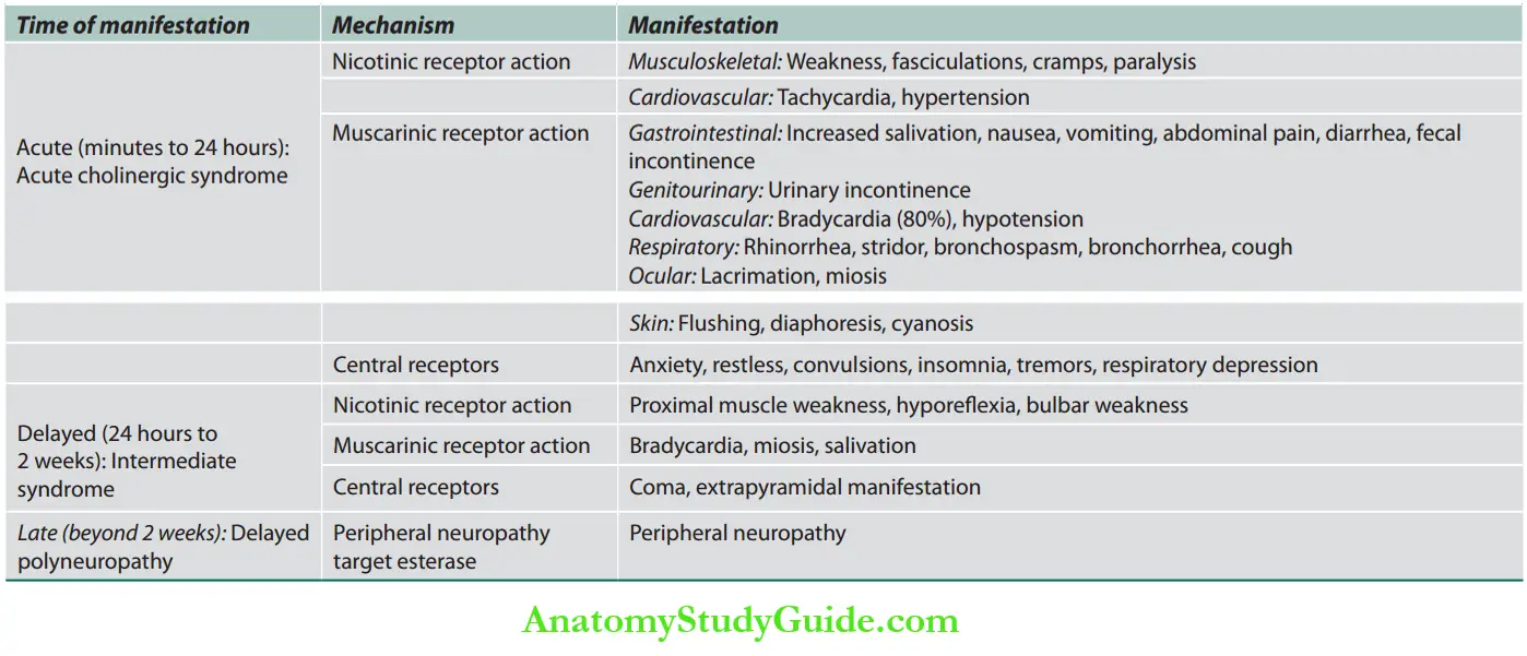 Toxicology Clinical course after acute organophosphorus poisoning