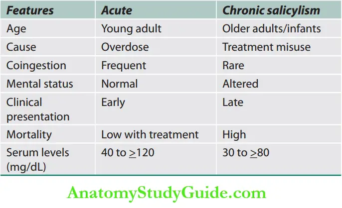 Toxicology Diffrences between acute and chronic aspirin toxicity