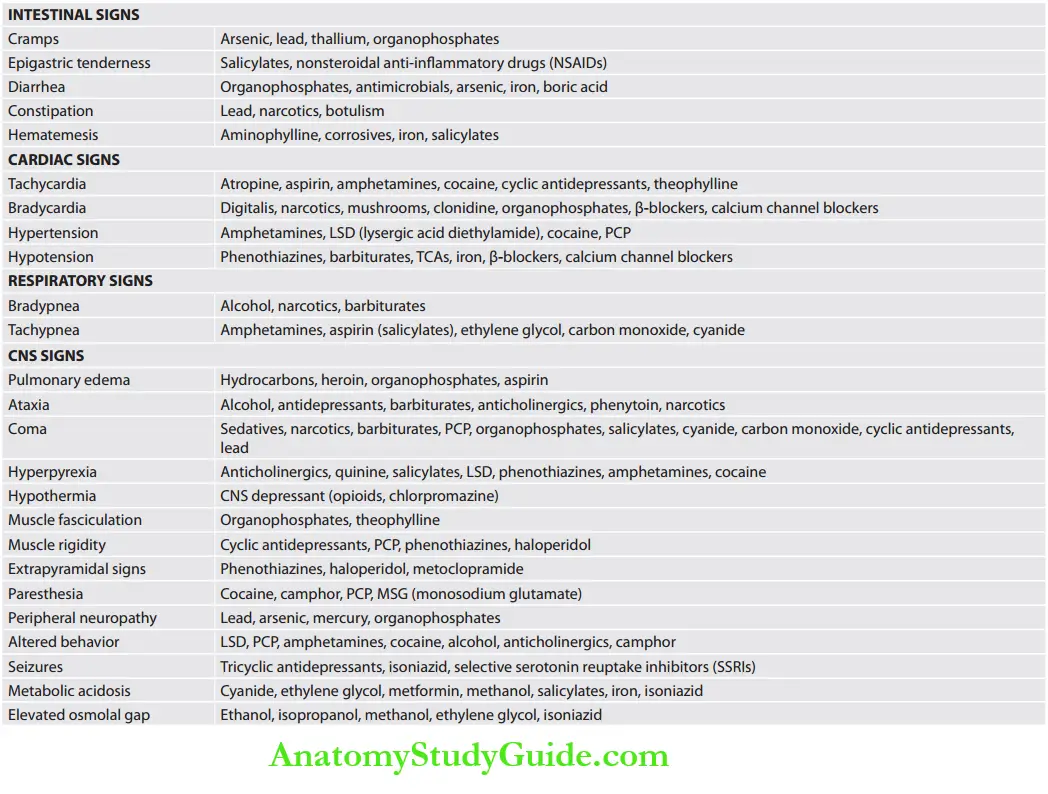 Toxicology characteristic Features and the type of poisions.2