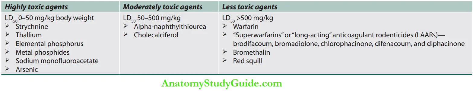 Toxicology classification of rodenticide poisons