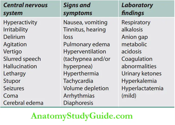 Toxicology features of salicylate poisioning