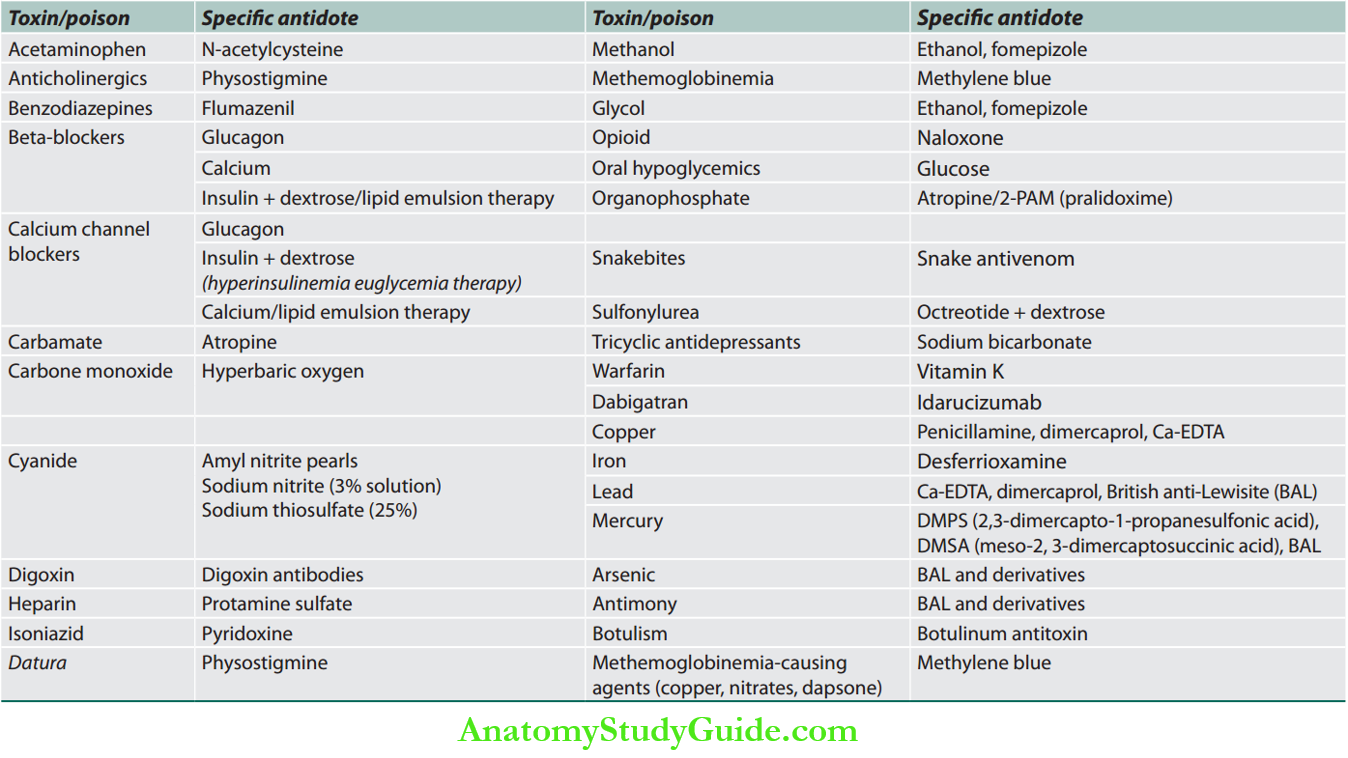 Toxicology toxin-specific antidoes