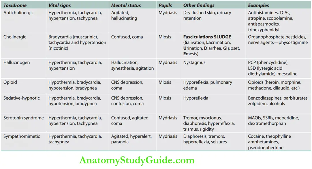 Toxicology various toxidrome and related findings