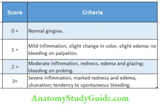 Epidemiology gingival index score