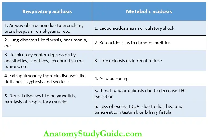 Acid-Base Balance - Anatomy and Physiology Notes - Anatomy Study Guide