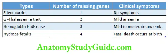 Biochemistry Alpha thalassemia
