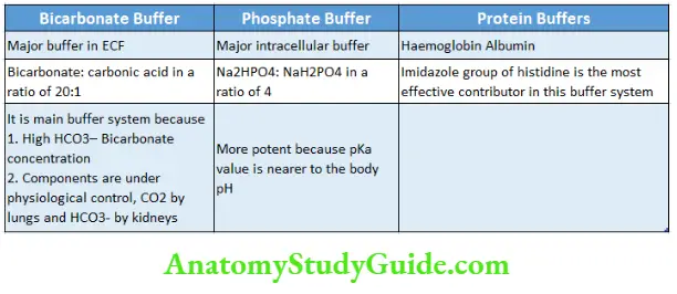 Biochemistry Blood Buffers