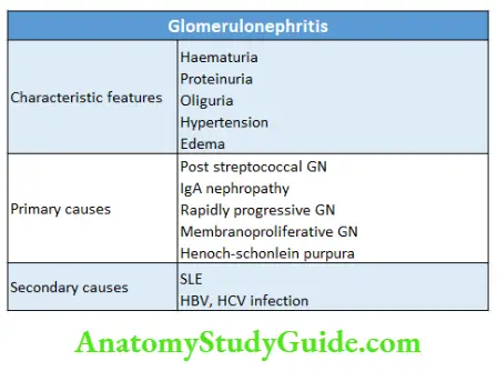 Biochemistry Glomerulonephritis