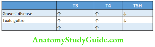 Biochemistry Goitre