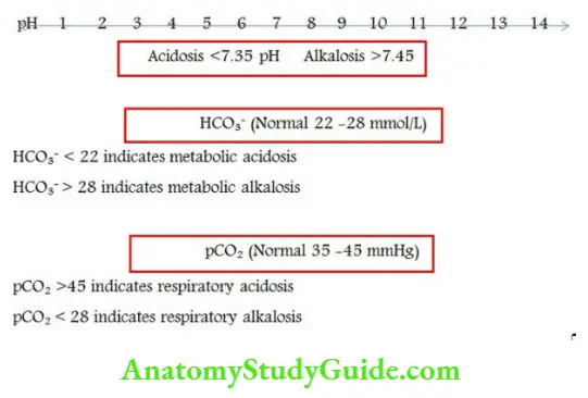 Biochemistry Indicates metabolic acidosis