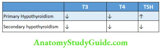 Biochemistry Laboratory Findings in Hypothyroidism