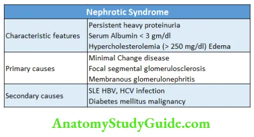 Biochemistry Nephrotic Syndrome