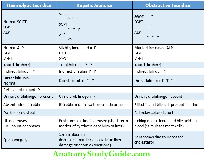 Biochemistry Types of Jaundice