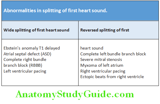 Cardiology Abnormalities in splitting of fist heart sound