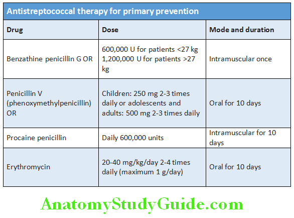 Cardiology Antistreptococcal therapy for primary prevention