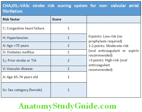 Cardiology CHA DS VASc stroke risk scoring system for nonvalvular atrial firillation