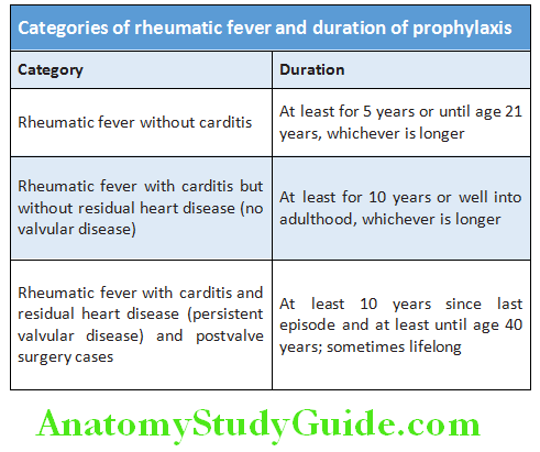 Cardiology Categories of rheumatic fever and duration of prophylaxis