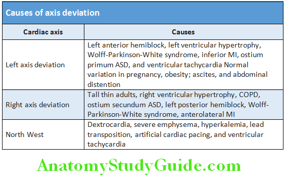 Cardiology Causes of axis deviation