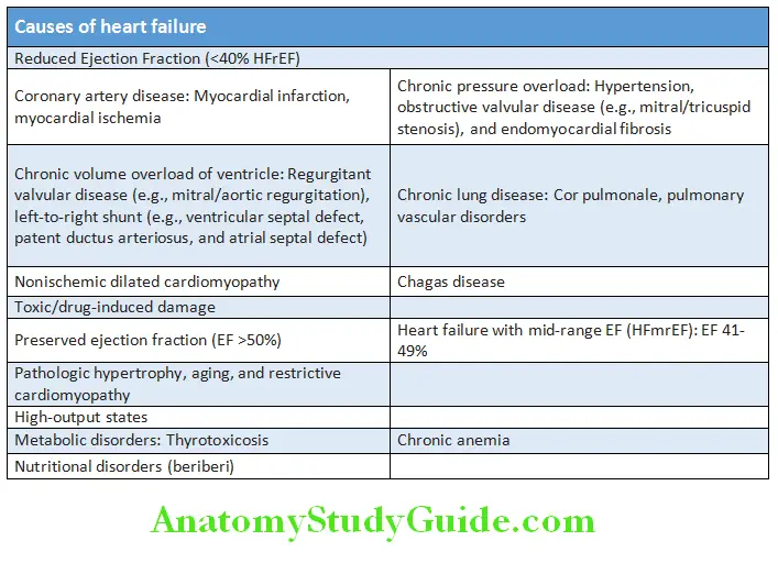 Cardiology Causes of heart failure