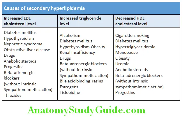 Cardiology Causes of secondary hyperlipidemia