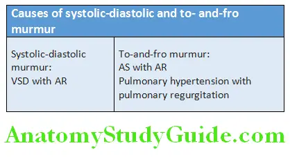 Cardiology Causes of systolic-diastolic and toand-fro murmur