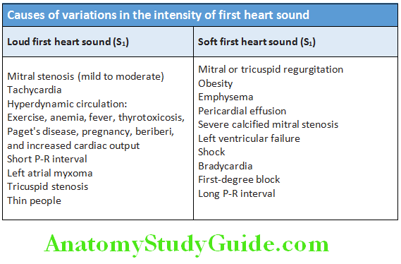Cardiology Causes of variations in the intensity of first heart sound